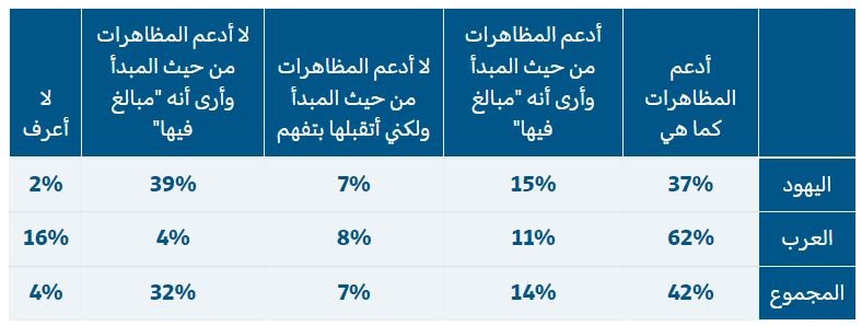 من بين الخيارات التالية، ما رأيك بالمظاهرات المناهضة للحكومة والداعية لانتخابات مبكرة؟